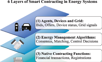 Smart Contracts to Emerge as a Groundbreaking Technology for the Energy Sector