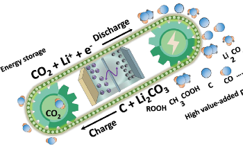 Researchers Analyze Lithium-CO2 Batteries to Better Understand the Challenges and Prospects