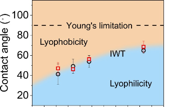 Study Redefines How Liquids Maintain Their Contact with Solid Surfaces from an Intermolecular Force Perspective