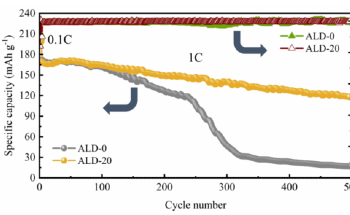 Sulfides Likely to be Important Coating Material to Tackle the Issues of NMCs and Other Layered Cathodes