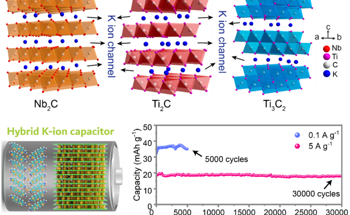 Study Illustrates Outstanding Performance of a Capacitor Built with MXene Compounds
