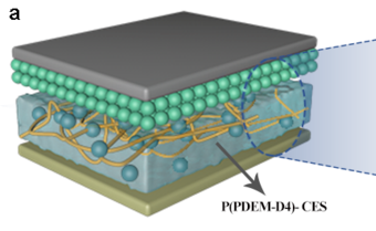 Novel Composite Solid Electrolytes Exhibit High Ionic Conductivities