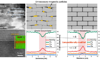 Best Performance Rare-Earth-Saving Permanent Magnets Developed at KIMS
