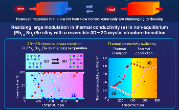 Lattice Thermal Conductivity Switching by Adopting 3D-2D Crystal Structure