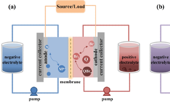 Researchers Outline Various Electrode Materials and Relevant Modification Approaches Used for Br-FBs