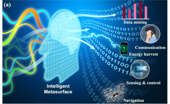 Intelligent Metasurfaces Help Control the Wave–Information–Matter Interactions Without Manual Intervention