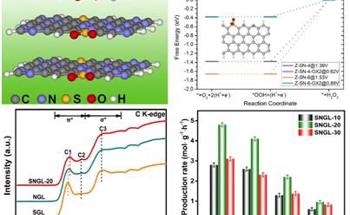Researchers Develop High-Efficient Hydrogen-Peroxide for Valence Electronic Optimization
