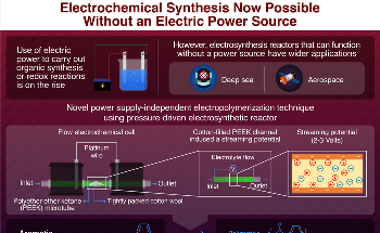 The New Electrochemical Synthesis Technology is Likely to Promote a More Sustainable Future