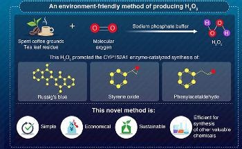 Scientists Develop New Method to Produce H2O2 from Tea and Coffee Residue
