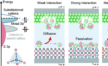 Novel Composite Catalyst Shows Higher Performance than Simple Binary Compounds