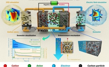 New 3D Foam Current Collector for Real Seawater Desalination