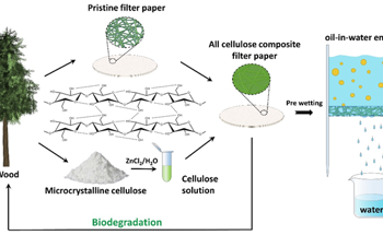 New Method Employs Biodegradable All Cellulose Composite Filter for Oil–Water Separation