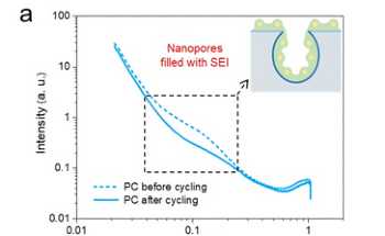 Researchers Propose Sieving Carbons as an Enhancement to LIBs