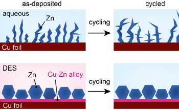 New Technology For High Energy Aqueous Batteries