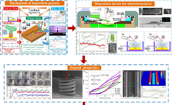 3D Printing of Pure Copper With a Sub-Micron Resolution