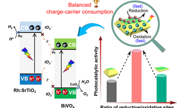 Photocatalytic Water Splitting: A Solution to Renewable Energy