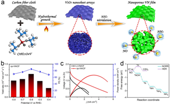 Eco-Friendly and Energy-Efficient Strategy to Produce Ammonia