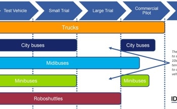IDTechEx says Autonomous Trucks Make the Most Compelling Case for Automation in Heavy-Duty Vehicles