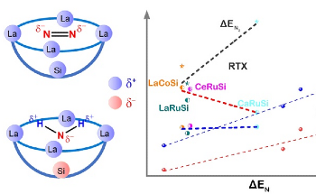 Bowl Active Site Design: An Effective Breaking of Scaling Relations for N2-to-NH3 Conversion