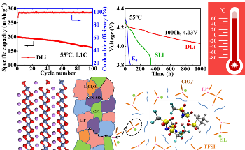 Chemical Additives Enhance Stability of Li-Ion Batteries