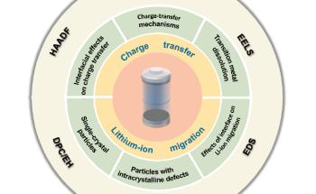 Revealing the Molecular Mechanisms of Lithium-Ion Batteries