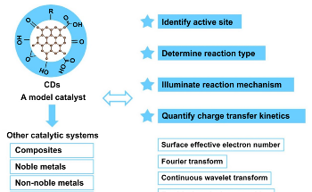 Using Carbon Dots in Photocatalytic Energy Conversion