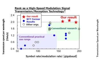 NTT Achieves the World's Fastest Optical Transmission of Over 2 Tbits/s per Wavelength