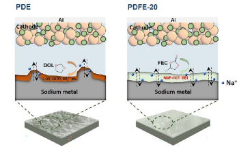 Introduction of FEC into the PDOL System Stabilizes a Sodium Anode