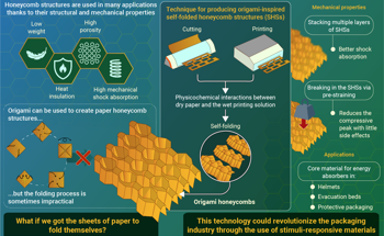 Sustainable Protective Packaging Ensured Through Self-Folding Origami Honeycombs