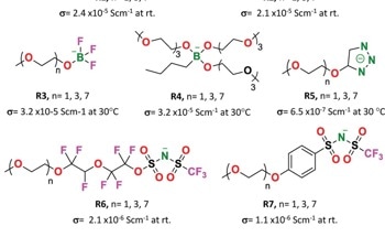 Lithium Borate Ionic Liquids Used in Li-Ion Batteries