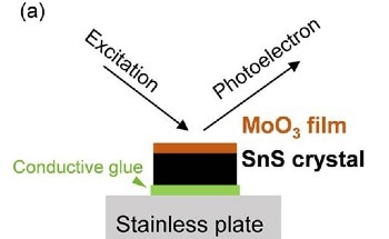 Creating Highly Effective Thin-Film Solar Cells