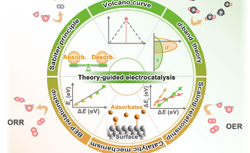 Basic Aspects of Catalytic Theories Used in the Design of Electrocatalysts