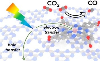 Developing a High-Performing Photocatalytic System