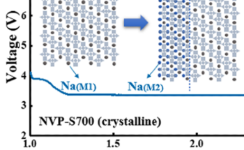 Improving the Specific Capacity of NVP