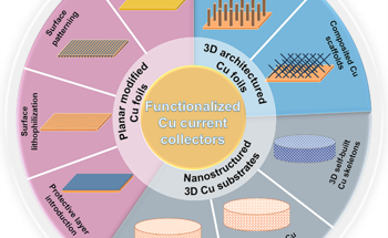 Review of Functionalized Copper Current Collectors for Lithium Metal Anodes