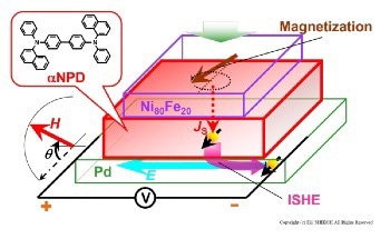 Measuring Spin Transport Across Molecular Films to Design Spintronic Devices