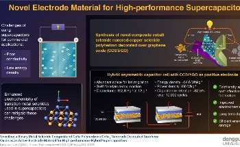 Novel Electrode Material Boosts Supercapacitor Performance for Electric Vehicles