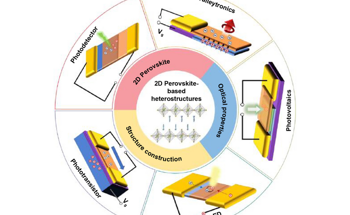 Recent 2D Perovskite-Based Heterostructure Research: A Review