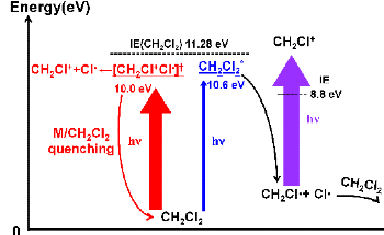 New Process for Dichloromethane Vacuum UV Photoionization