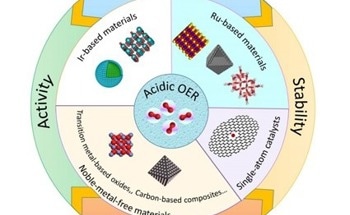 Integrating Experimental and Theoretical Calculation for OER Electrocatalysis