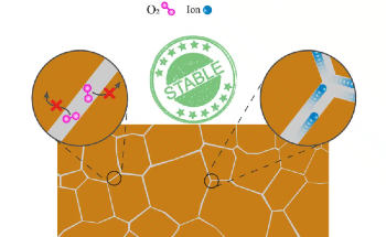Enhanced Stability and Performance of Perovskite Solar Cells