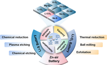 A Systematic Review on the Progress of Defective Electrocatalysts