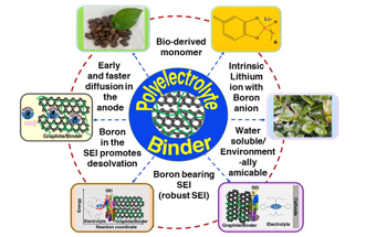 Accelerating Super-Fast Charging Potential of Lithium-Ion Batteries