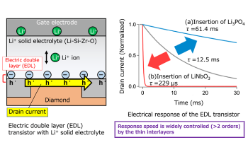 Improving Charging Characteristics in All-Solid-State Devices