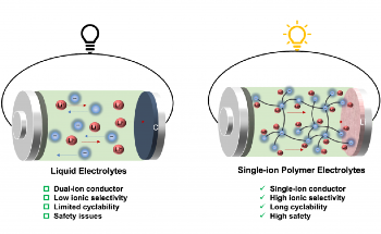 A New Generation of Lithium-Ion Batteries Developed
