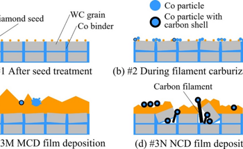 The Secret Behind Diamond Film-Coated Tools