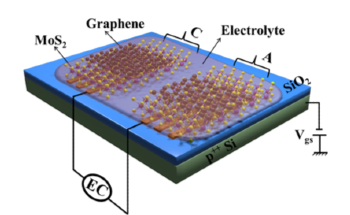 Ultramicro Supercapacitor to Store Massive Amount of Electric Charge