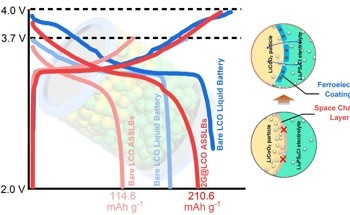 A Simple, Eco-Friendly Coating Could Boost Battery Performance