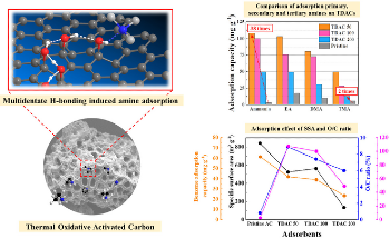 Activated Carbon Technology Effectively Reduces Daily Odors