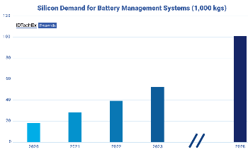 Electric Vehicle Battery Management System (BMS) Drives a Third of Silicon Demand, IDTechEx’s Research Finds